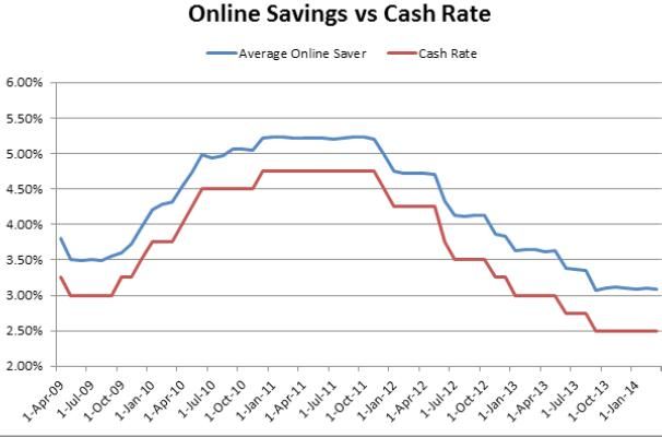 Online Savings Rates Drop