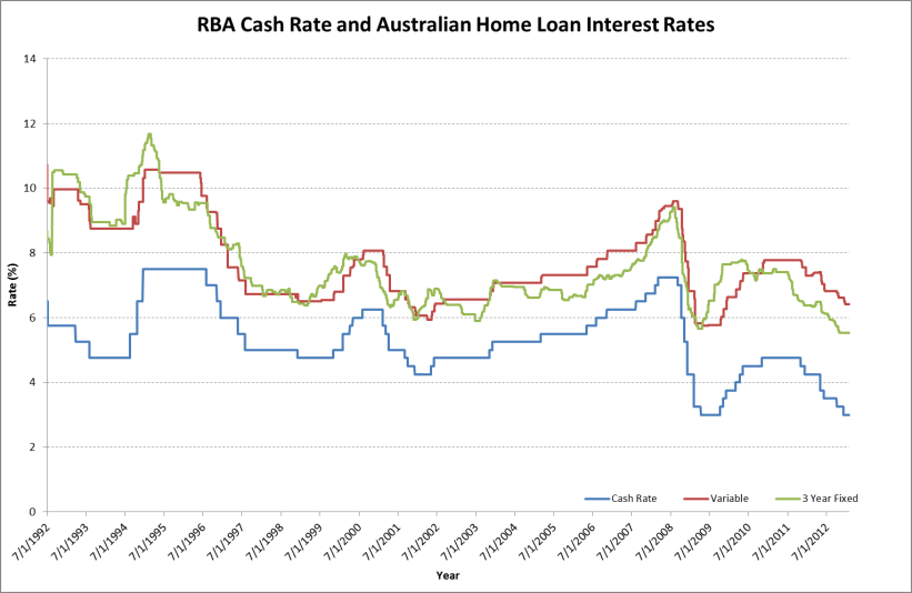 Interest Rates In Australia Management And Leadership