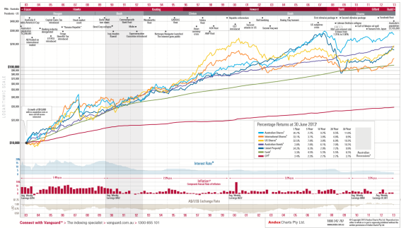 Vanguard Chart