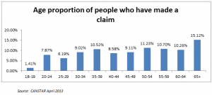 Car Insurance Rates By Age: Who Pays The Most? - CANSTAR