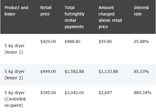 ASIC: Cost of consumer leases as high as 884%!