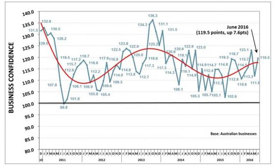 Business confidence graph