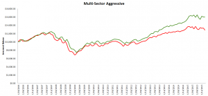 Managed Agressive Funds 10 years