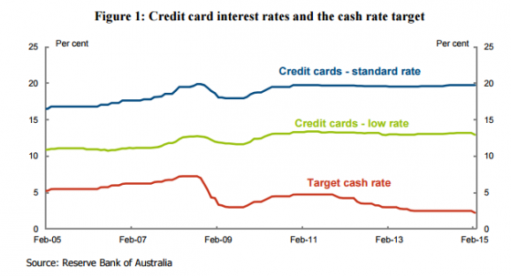 6 Reasons Why Credit Card Interest Rates Are So High Canstar 2508