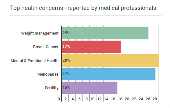 Health Concerns: What Information Woman Want To Know - CANSTAR